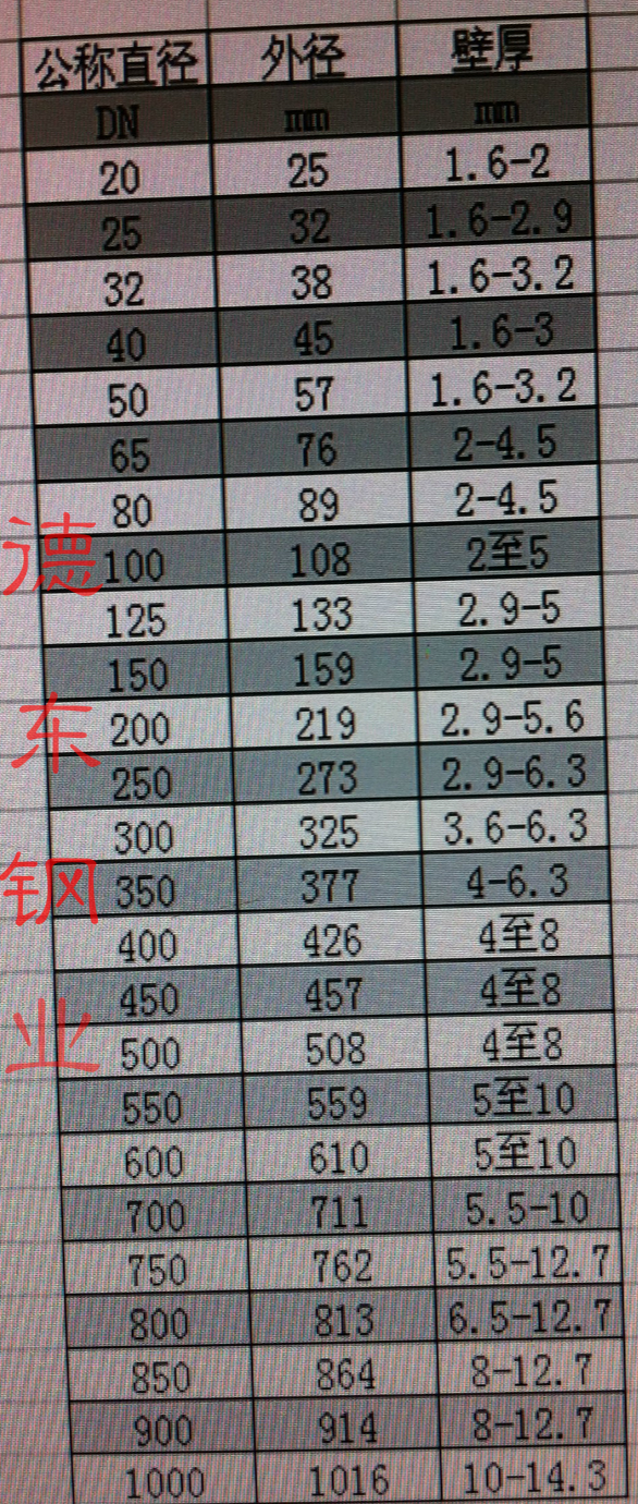 最新500不锈钢管价格表及分析