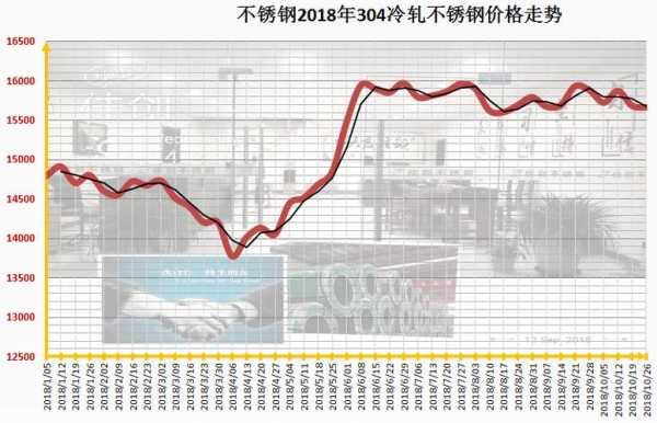 2023年202不锈钢管价格走势分析与预测