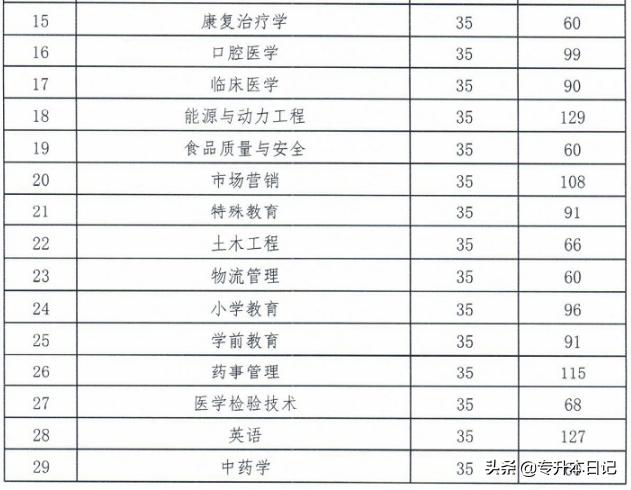 关于吉林专升本新政策的研究与探讨