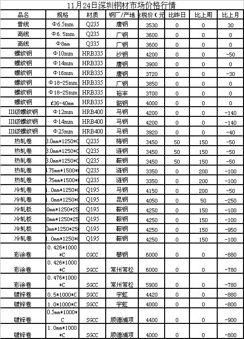 200H钢材价格今日报价表及分析