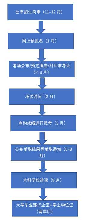 关于2014年专升本报名时间的全面解析