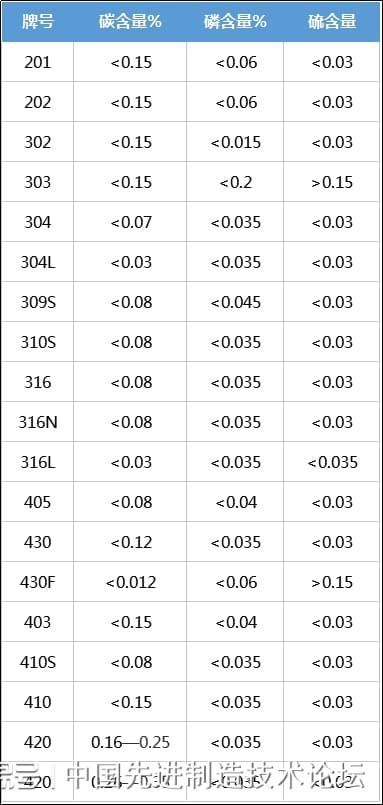 全面解析316不锈钢管道规格表