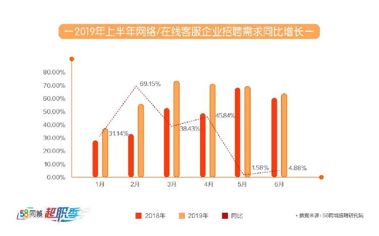 关于在58同城招聘北京客服的文章