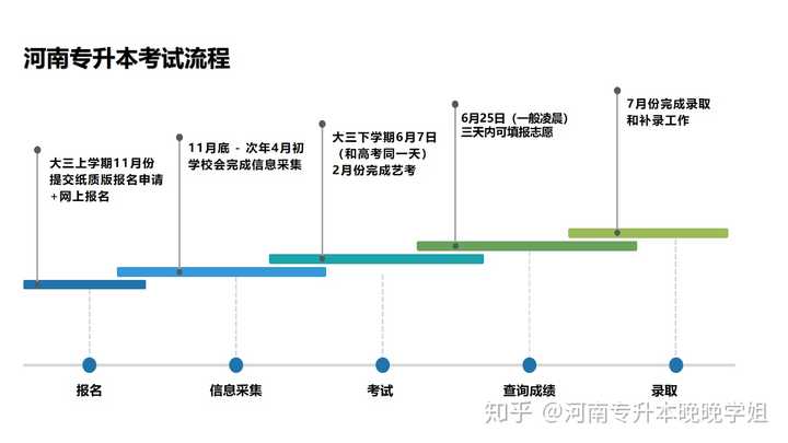 河南地区专升本政策解读与备考策略探讨