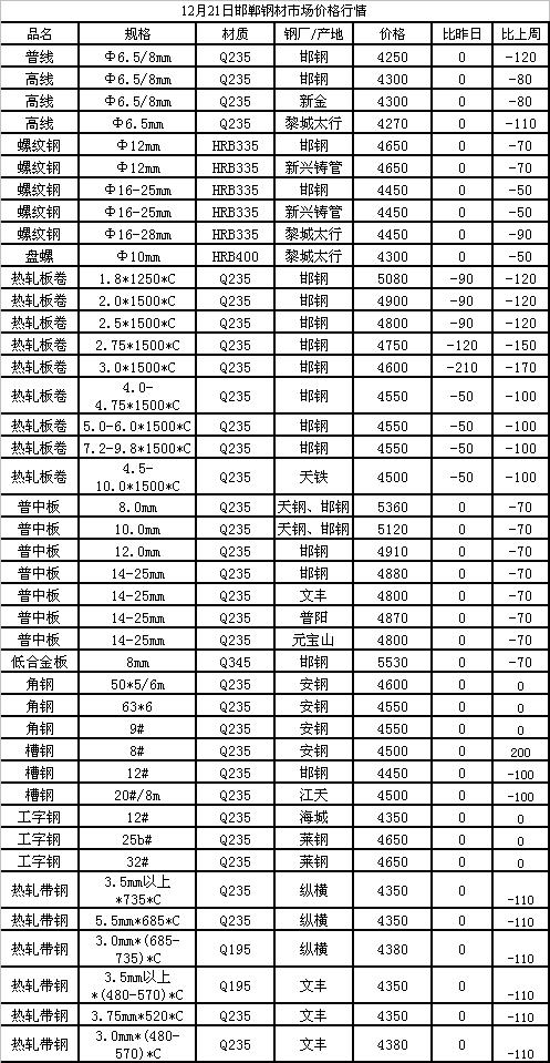 2023年最新200H钢材价格今日报价表及分析