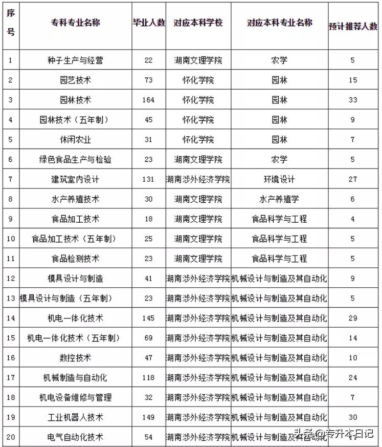 湖南专升本之路，探索与机遇——以湖南地区为例的探讨（2022年）