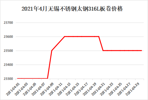 关于当前市场下316L不锈钢管价格的分析与探讨