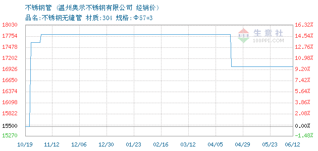 关于34不锈钢管的价格分析