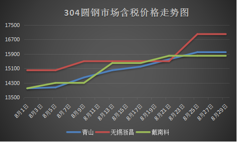 关于当前市场下301不锈钢管道价格的分析