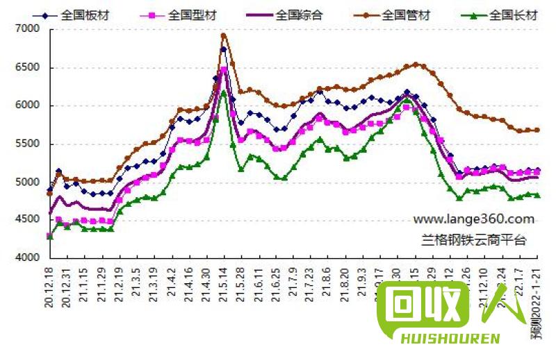 揭秘，12月钢材价格走势图